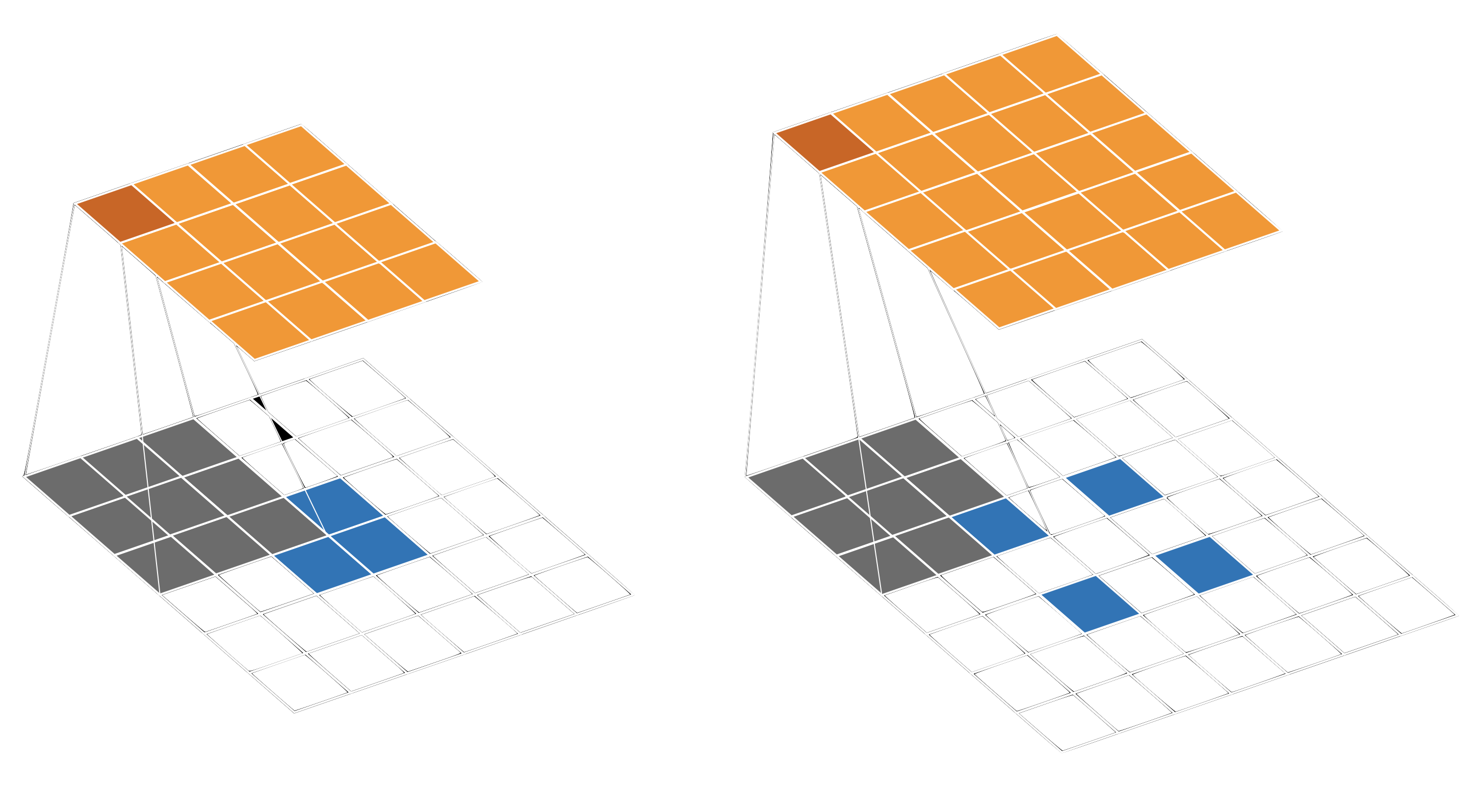 Deconvolution implemented with padding of the input and fractionally strided convolution.