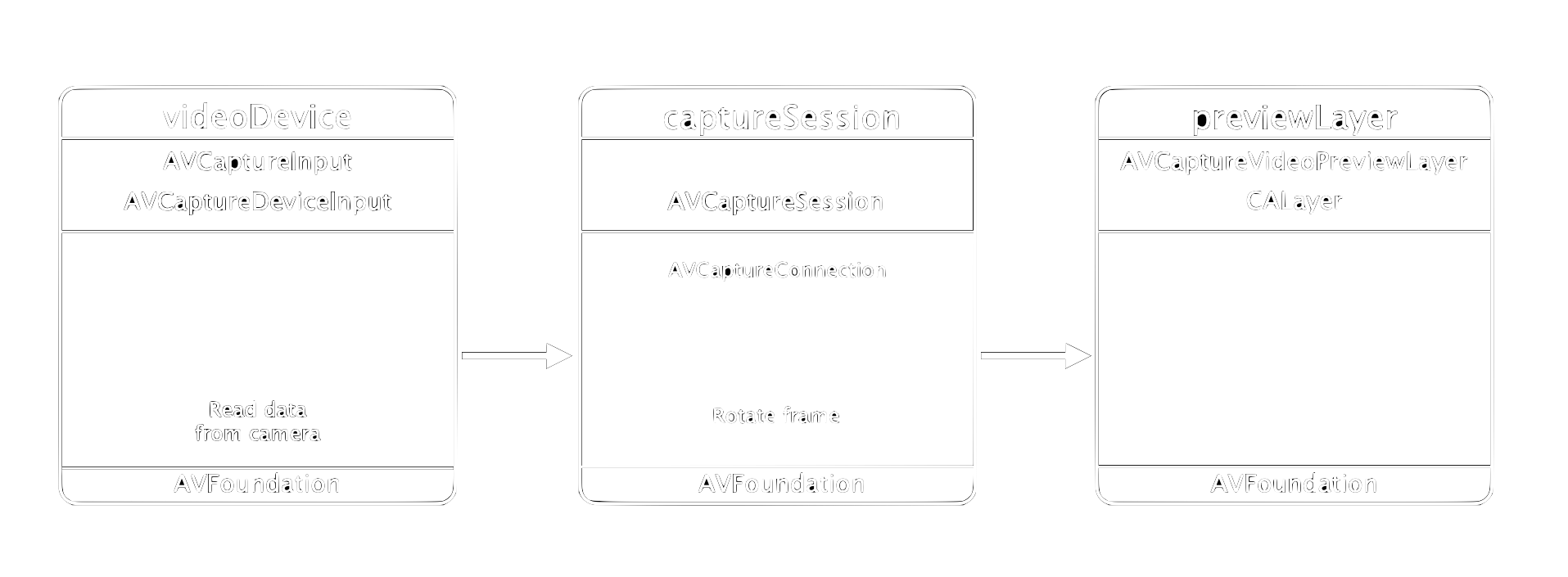 Capture session with camera as input and preview layer as output.