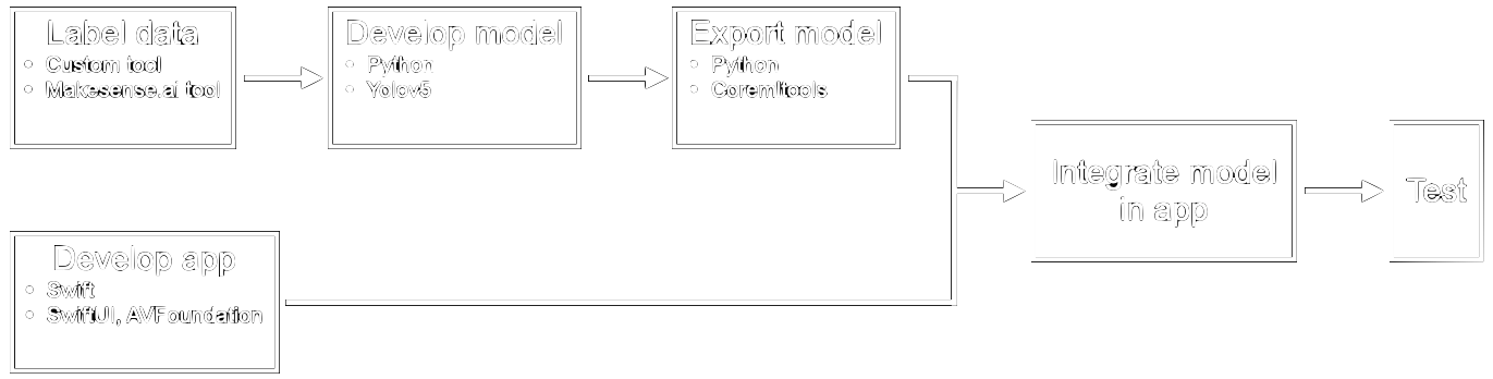 flow chart of the workflow to develop the app.